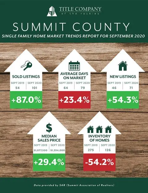 summit county real estate stats