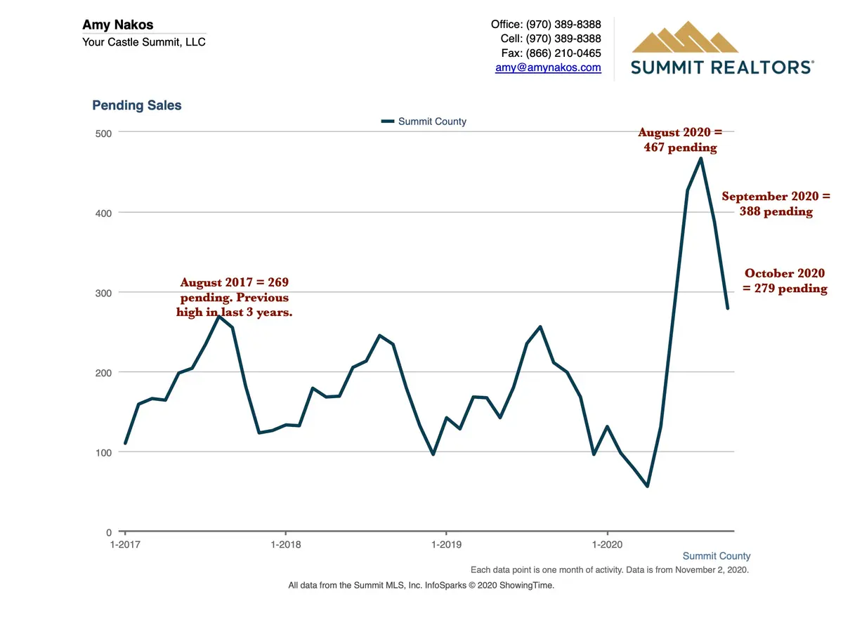 Summit Pending Sales