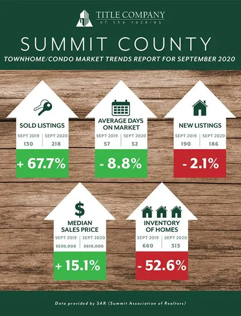 Summit county Market Stats 2020