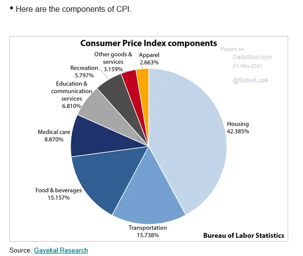 CPI, consumer price index