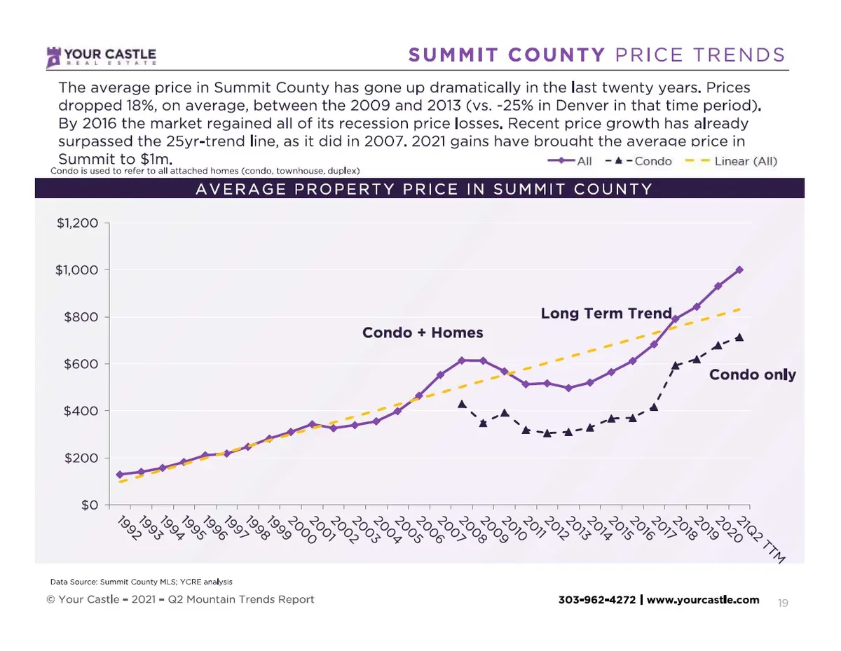 Summit County 21Q2 Price Trends (1)