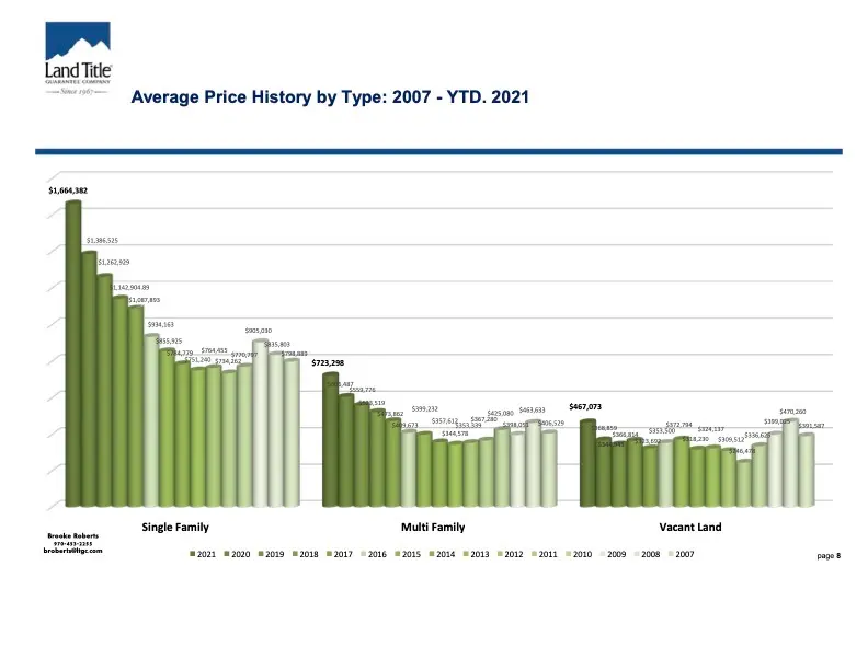 Bar chart titled Average Price History by Type: 2007 - YTD. 2021 compares single-family, multi-family, and vacant land prices over years using varying shades of green bars. Highest prices are in single-family homes.