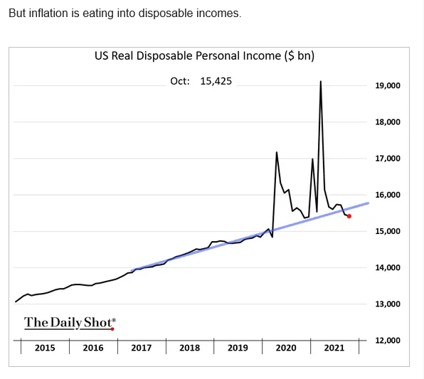 disposable income with inflation