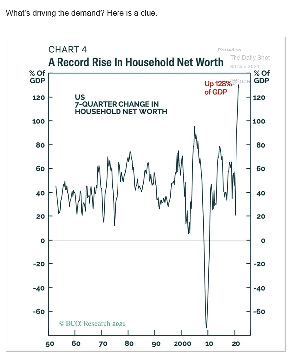 Line chart titled A Record Rise in Household Net Worth shows US 7-quarter change as a percent of GDP, with a sharp spike to 128% at the far right, indicating a historic rise around 2021.