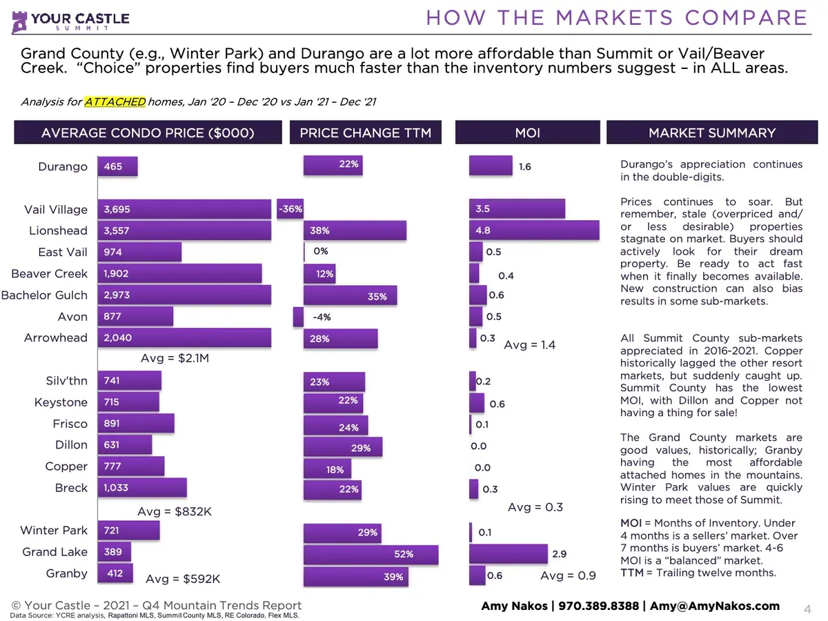 Colorado Real Estate Trends per County