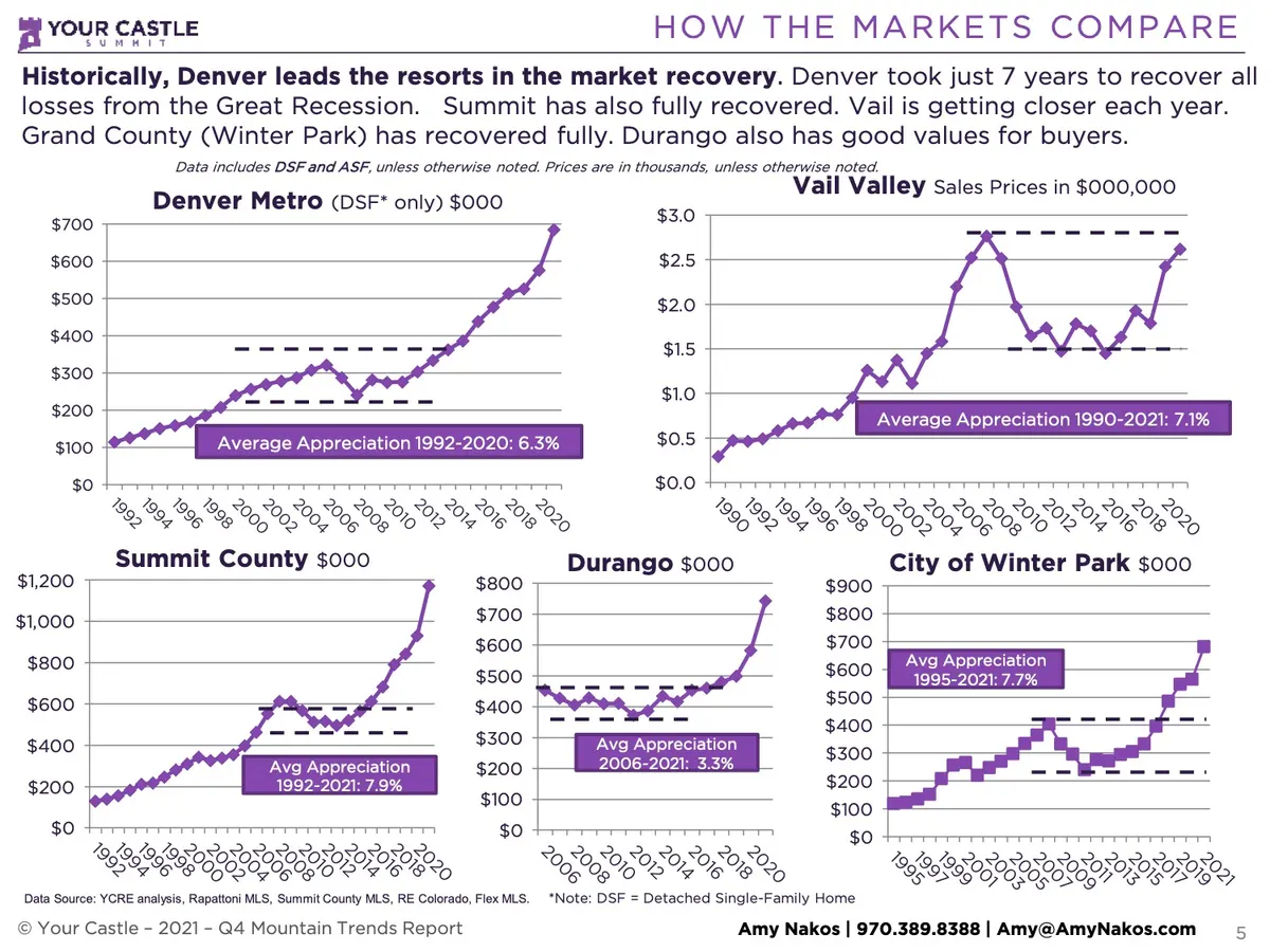 colorado real estate markets appreciation 2021