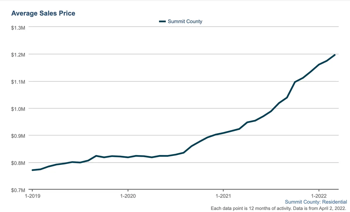 average sales price real estate summit county 2022