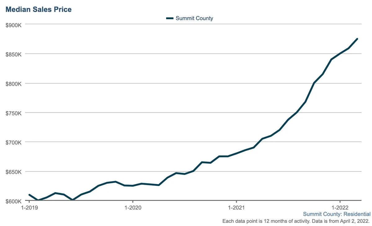 median sales price real estate summit county