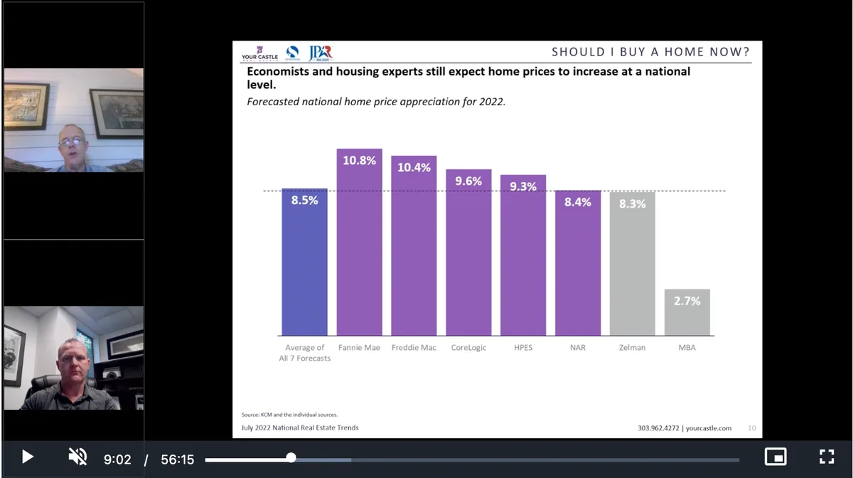 Bar graph showing 2022 US home price appreciation forecasts: Fannie Mae and Freddie Mac at 10.8%, CoreLogic at 9.6%, HPES at 9.3%, NAR at 8.4%, Zelman at 3%, and an average of 8.5%.