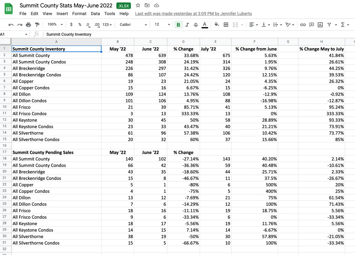 real estate inventory stats