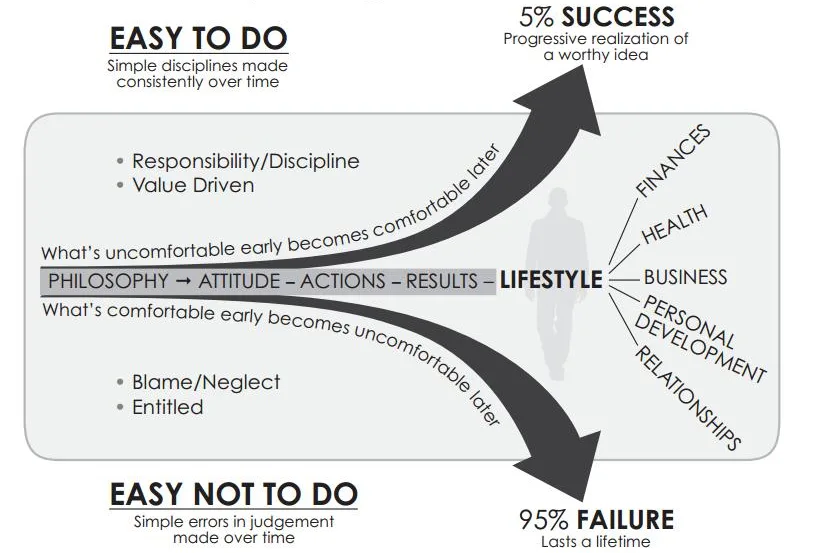 Diagram showing two paths: Easy to do leads to 5% success (finances, health, relationships), Easy not to do leads to 95% failure. Arrows illustrate choices of discipline vs. blame over a lifetime.