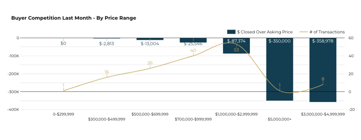 buyer competition by price range