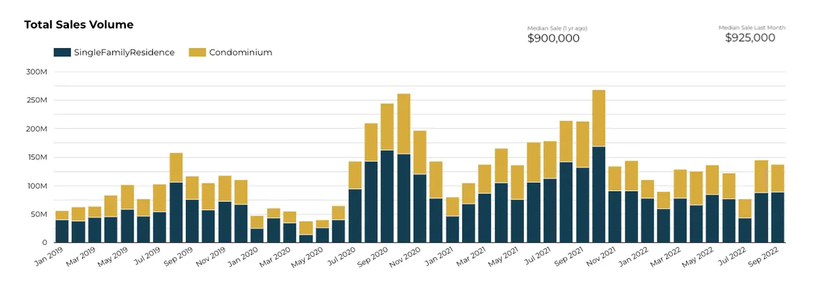 total sales volume
