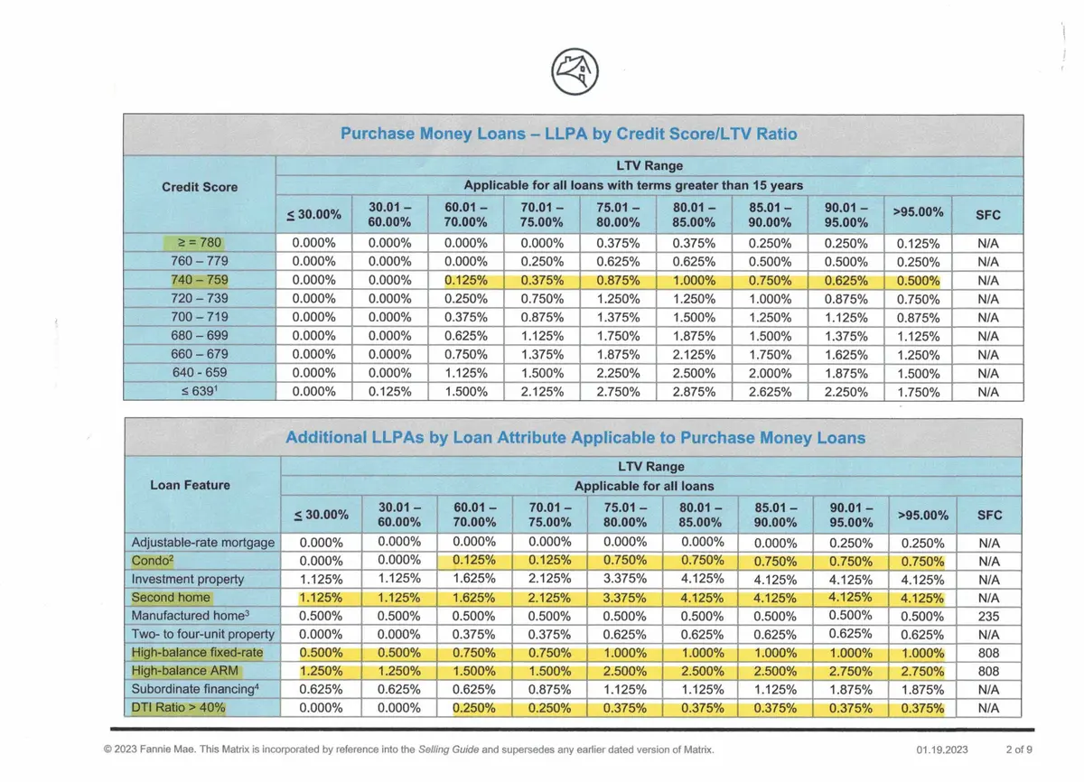 A chart listing loan-level price adjustments for purchase loans based on credit score and loan-to-value ratio, with some rates highlighted in yellow. The chart is from Fannie Mae and dated 01/19/2023.
