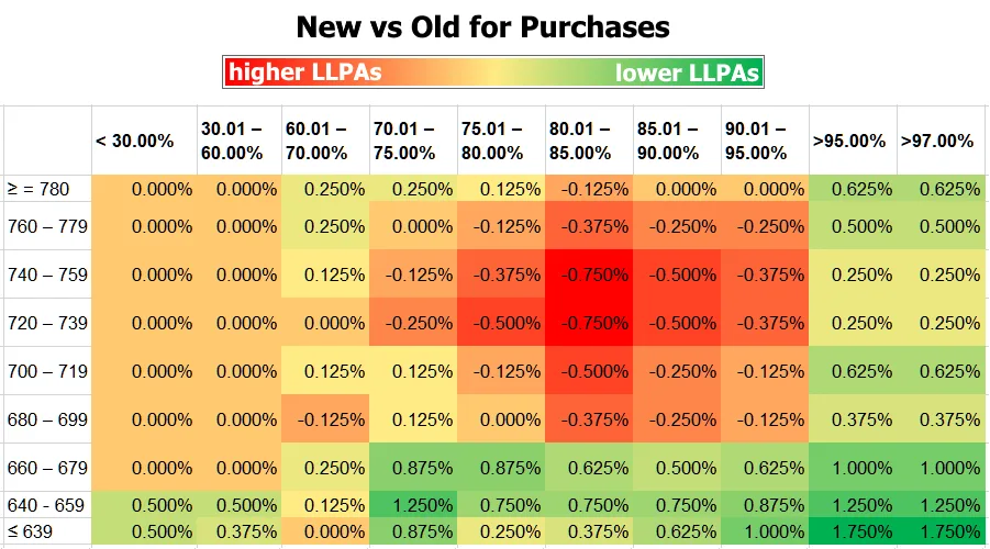 A heatmap chart compares old vs. new LLPA rates for purchases by credit score and loan-to-value, using color gradients from red (higher fees) to green (lower fees).