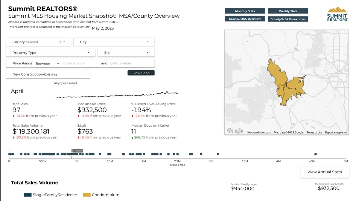 Housing market snapshot for Summit MLS in April 2023 showing total sales, median price, days on market, sales by city, property types, and a highlighted map of Summit County, Colorado.