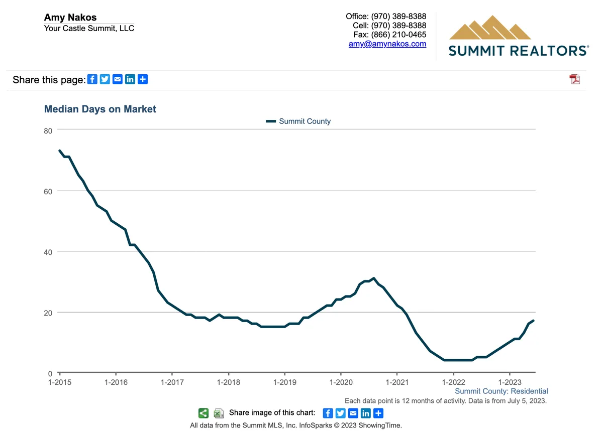Line graph showing median days on market in Summit County from 2015 to 2023. Days decreased from 2015 to 2018, stayed low through 2022, then rose in 2023. Summit Realtors and agent info are visible.