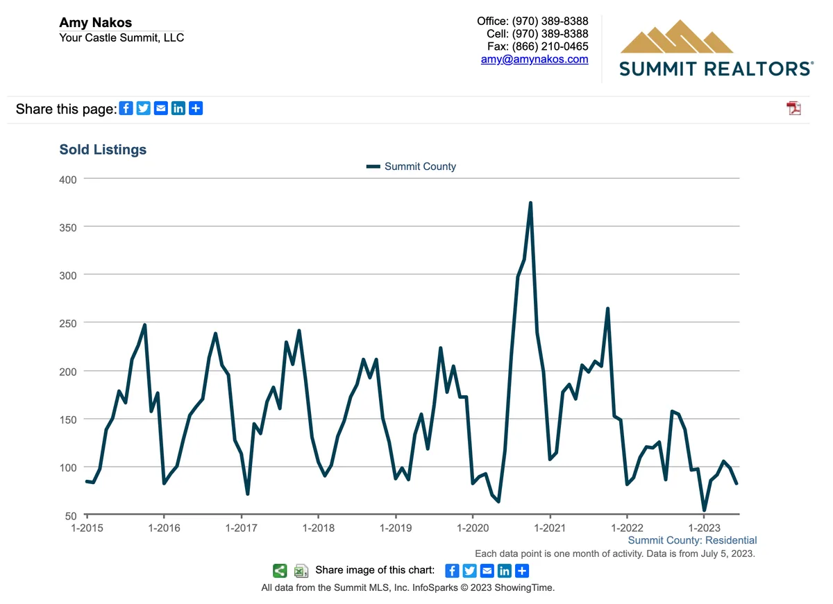 Line graph showing sold listings for Summit County from 2015 to mid-2023, with peaks around mid-2017 and mid-2021, and a sharp decline after 2022. Summit Realtors branding appears in the upper right corner.
