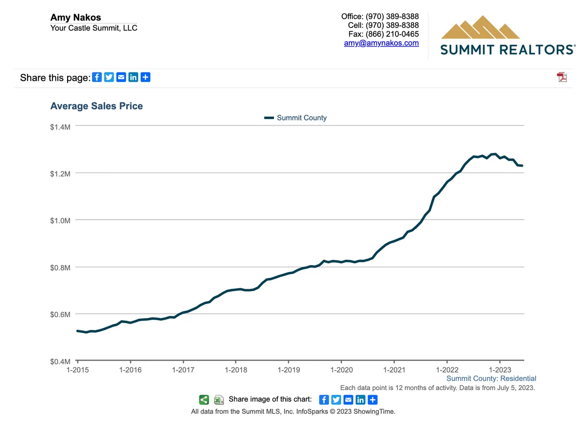 Line graph showing steady growth in Summit County average home sales price from $600K in early 2015, peaking near $1.3M in early 2023, then declining slightly through mid-2023. Summit Realtors logo and contact info are shown.