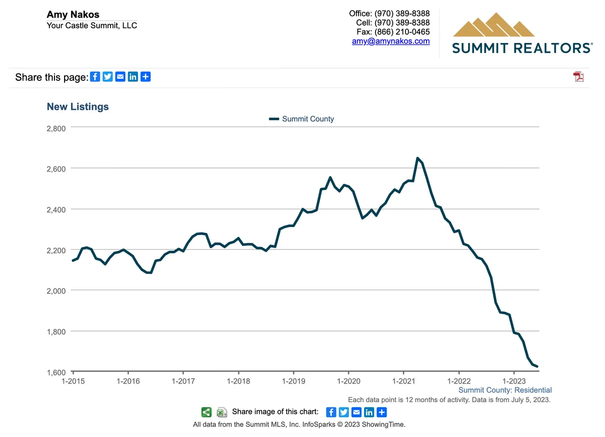Line graph showing new residential listings in Summit County from 2015 to 2023, peaking around 2021 and then sharply declining through 2023. Realtor contact info and Summit Realtors logo are at the top.