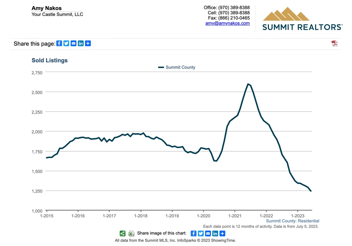 Line graph showing Summit County sold listings from 2015 to 2023. Listings rise steadily, peak near 2,500 in early 2022, then sharply decline below 1,250 by mid-2023. Summit Realtors logo and contact info appear above.