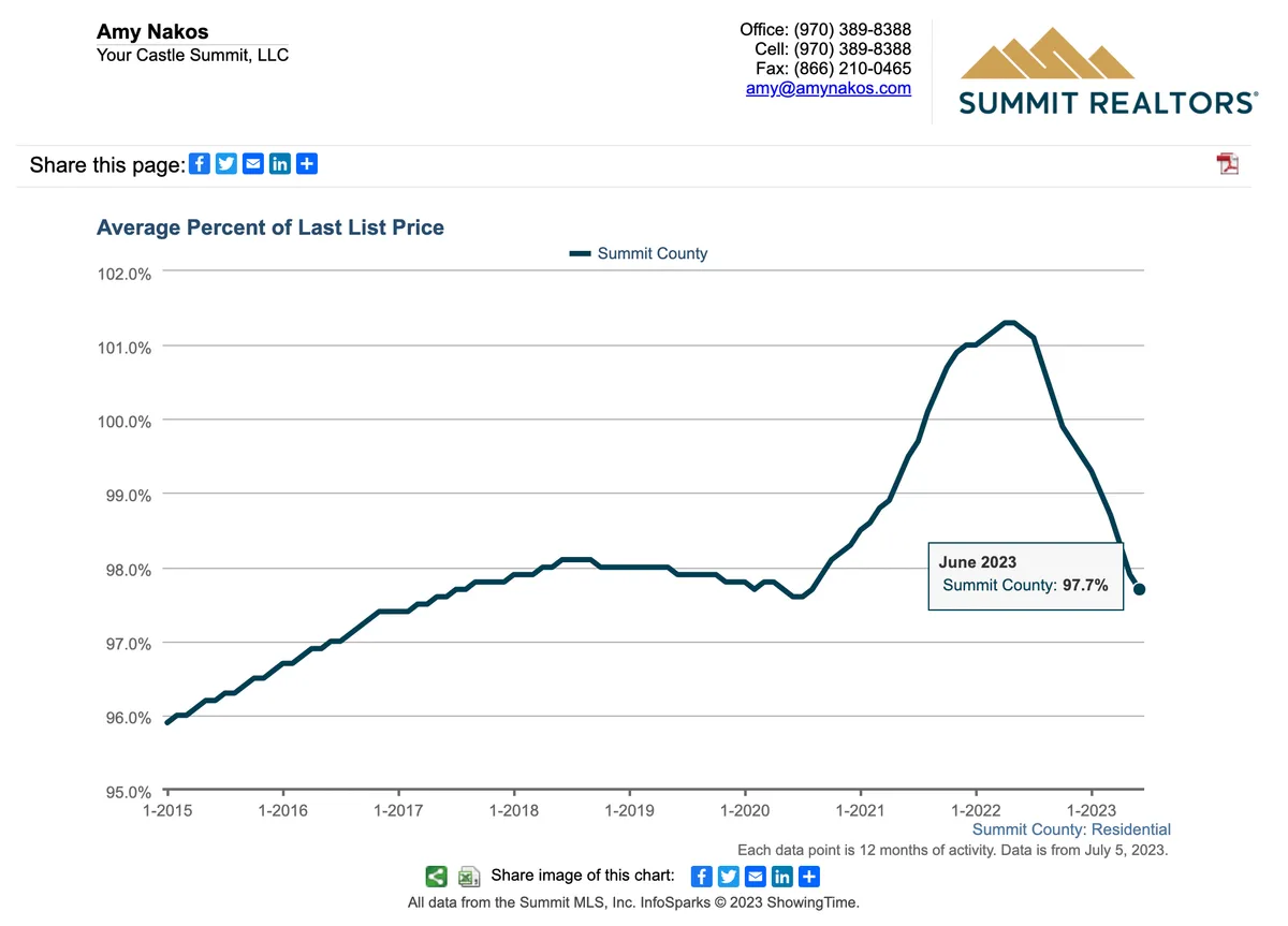 Line graph showing Summit Countys average percent of last list price from 2015 to June 2023, peaking around 2022 at over 101%, and at 97.7% in June 2023. Contact info for Amy Nakos appears at the top.