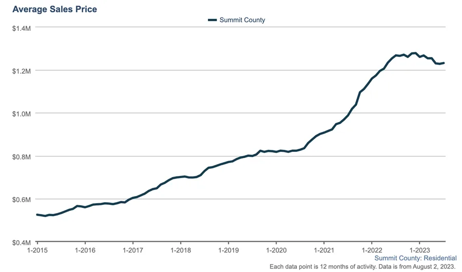 average sales price