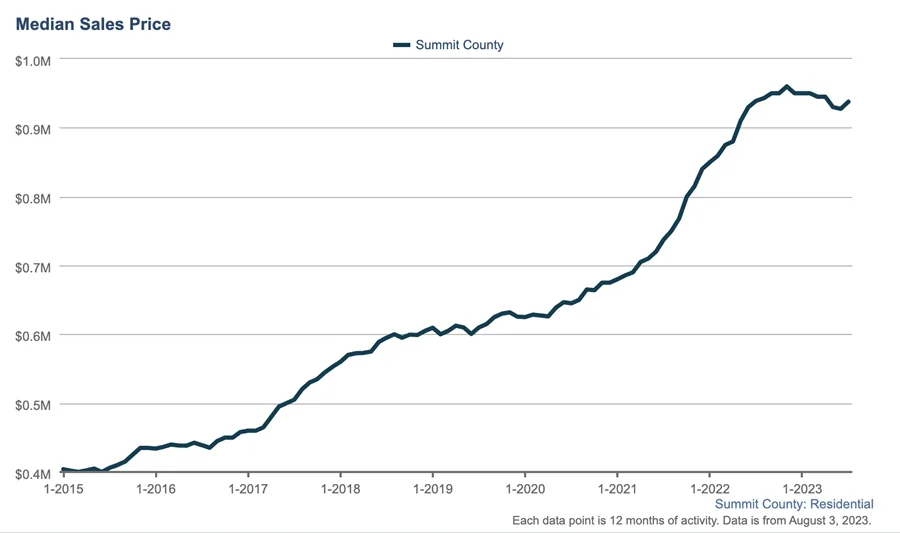 median sales price