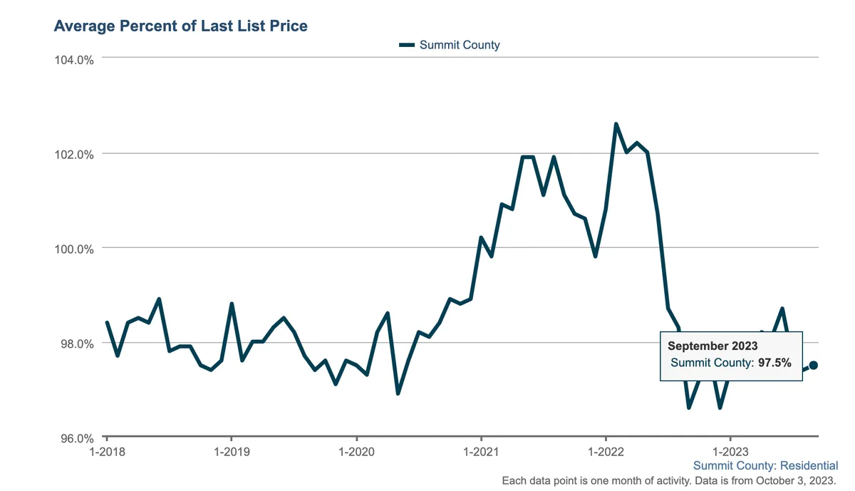 List Price