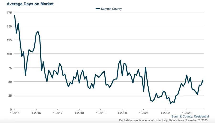 Line graph showing average days homes stay on the market in Summit County from 2015 to 2023, starting high above 150 days and gradually decreasing, with fluctuations, to around 50 days by late 2023.