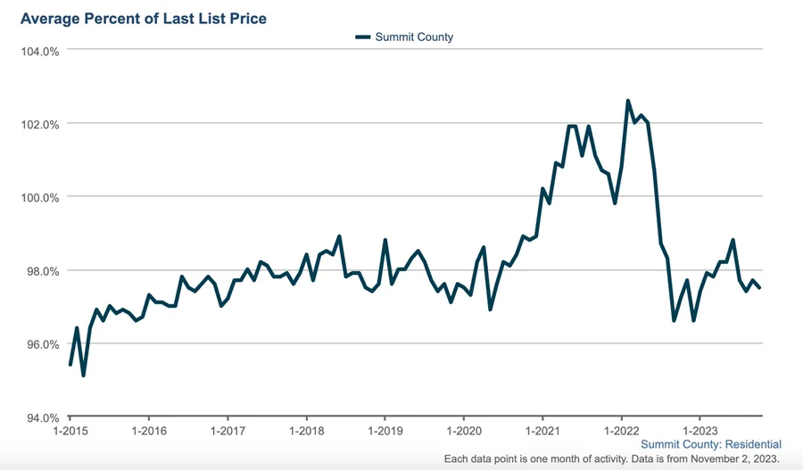 Line graph showing the average percent of last list price for Summit County homes from 2015 to late 2023, peaking in early 2022 above 102% and dropping to around 98% by late 2023.