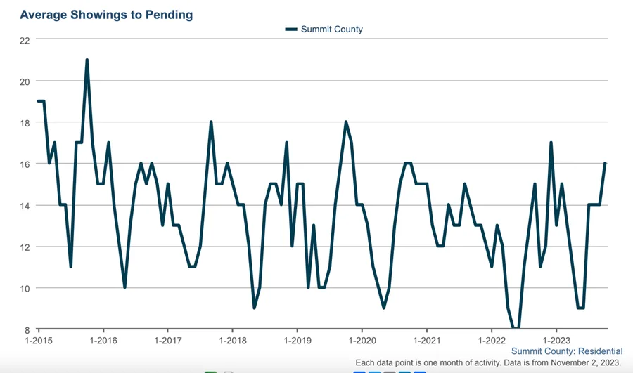 A line graph shows average showings to pending for Summit County residential homes from 2015 to 2023, with frequent fluctuations between roughly 6 and 18 showings per pending sale.