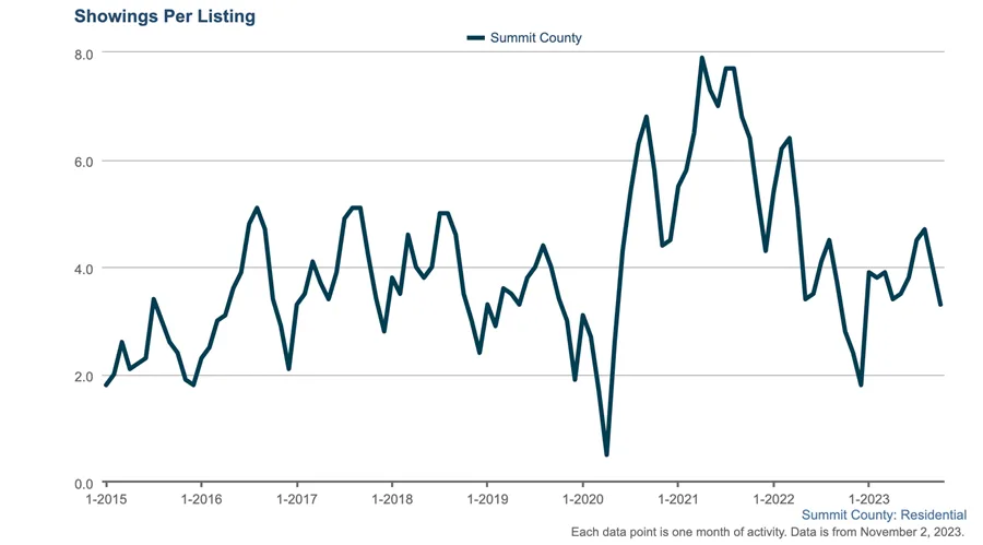 Line graph showing showings per listing in Summit County from early 2015 to late 2023. Trends rise and fall, peaking above 6 in 2021 and declining toward 2023. Data is through November 2, 2023.