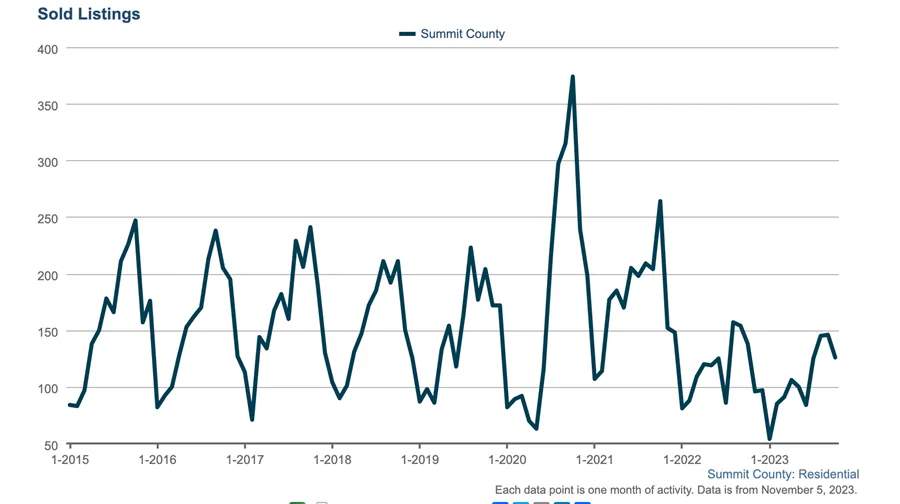 Line graph showing monthly sold residential listings in Summit County from 2015 to 2023, with peaks in early 2021 and periodic fluctuations throughout the years. Highest point is just above 350 listings.