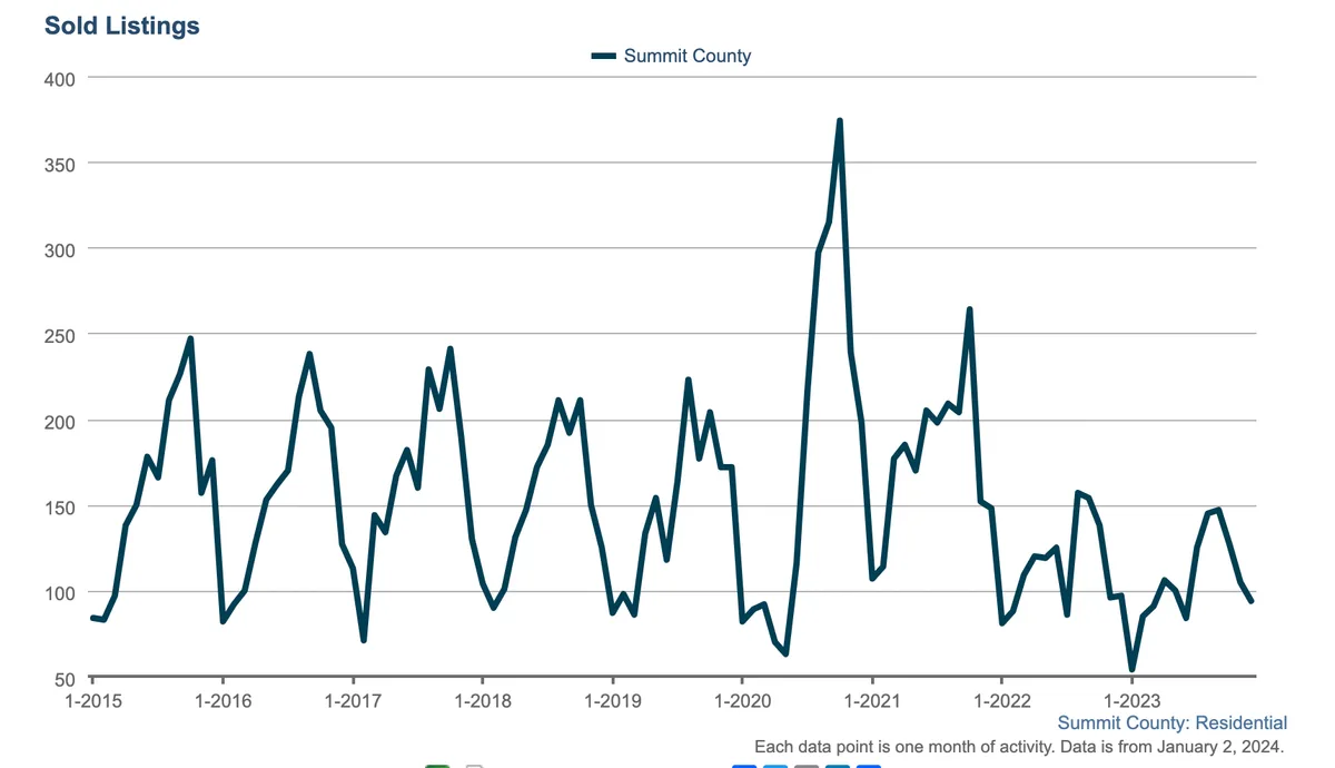 Line graph showing monthly sold listings in Summit County from 2015 to early 2023, with peaks above 250 in early 2021 and fluctuations mostly between 100 and 200 in other years.