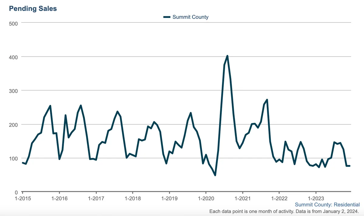 Line graph of Summit County pending home sales from 2015 to 2023, with values fluctuating annually and peaking sharply around 2020, then declining and stabilizing at lower levels by 2023.