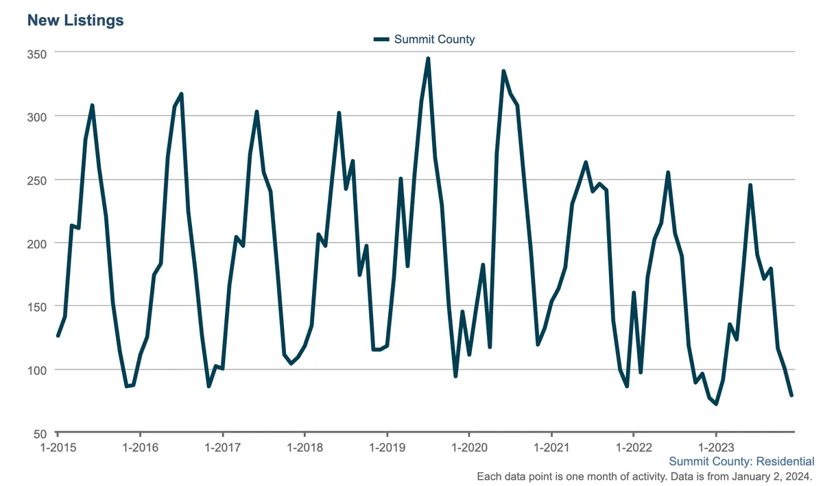 Line graph of new residential listings in Summit County from 2015 to early 2024, showing peaks and valleys with frequent fluctuations between about 100 and 300 listings per month.