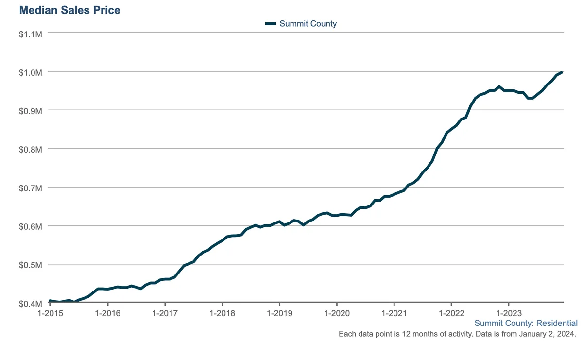 Line graph showing Summit County median home sales prices rising from about $0.4M in early 2015 to over $1M by late 2023, with steep increases starting in 2020 and a peak in 2023.