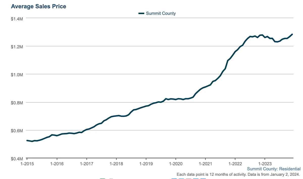 Line graph showing Summit Countys average residential sales price rising steadily from $0.5M in early 2015 to about $1.3M by early 2023, with a slight dip in late 2022 before continuing upward.