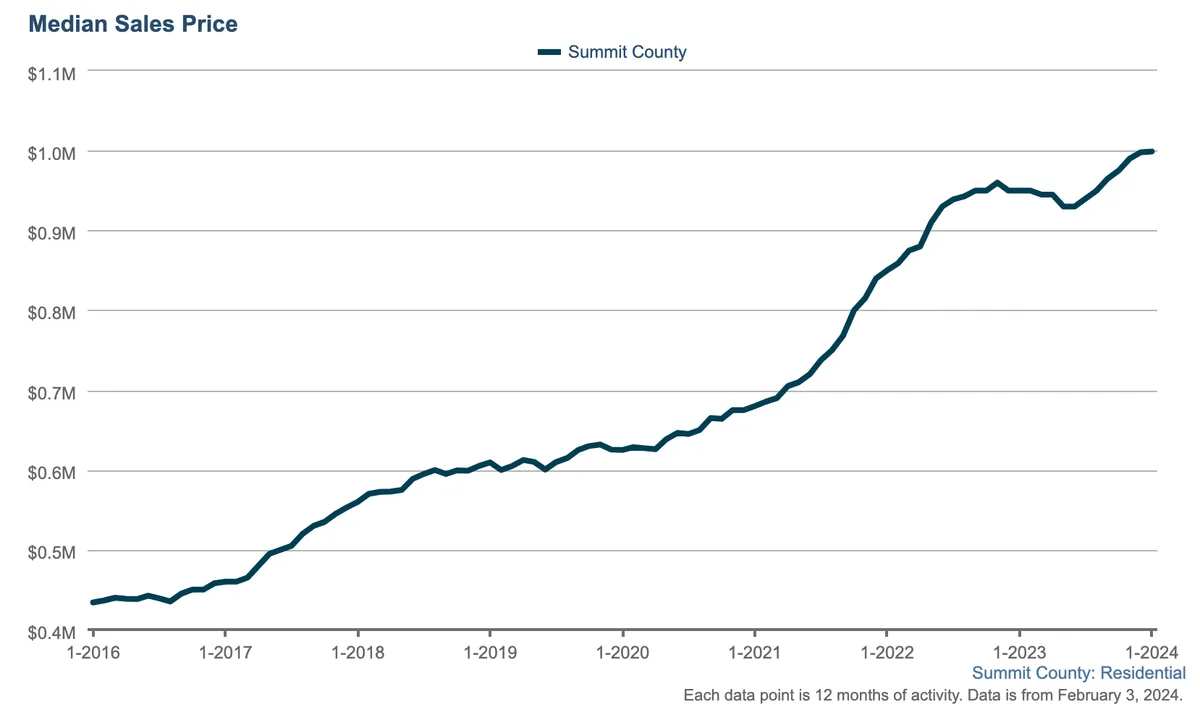 A line graph shows Summit Countys median residential sales price rising steadily from about $450K in 2016 to nearly $1M in early 2024, with a slight dip after mid-2023.