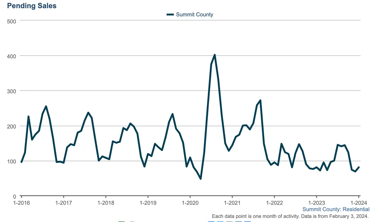 Line graph showing Summit County pending home sales from early 2016 to early 2024, with fluctuations and a sharp peak around late 2020. Sales decrease to lower levels after 2021 and remain low through 2024.
