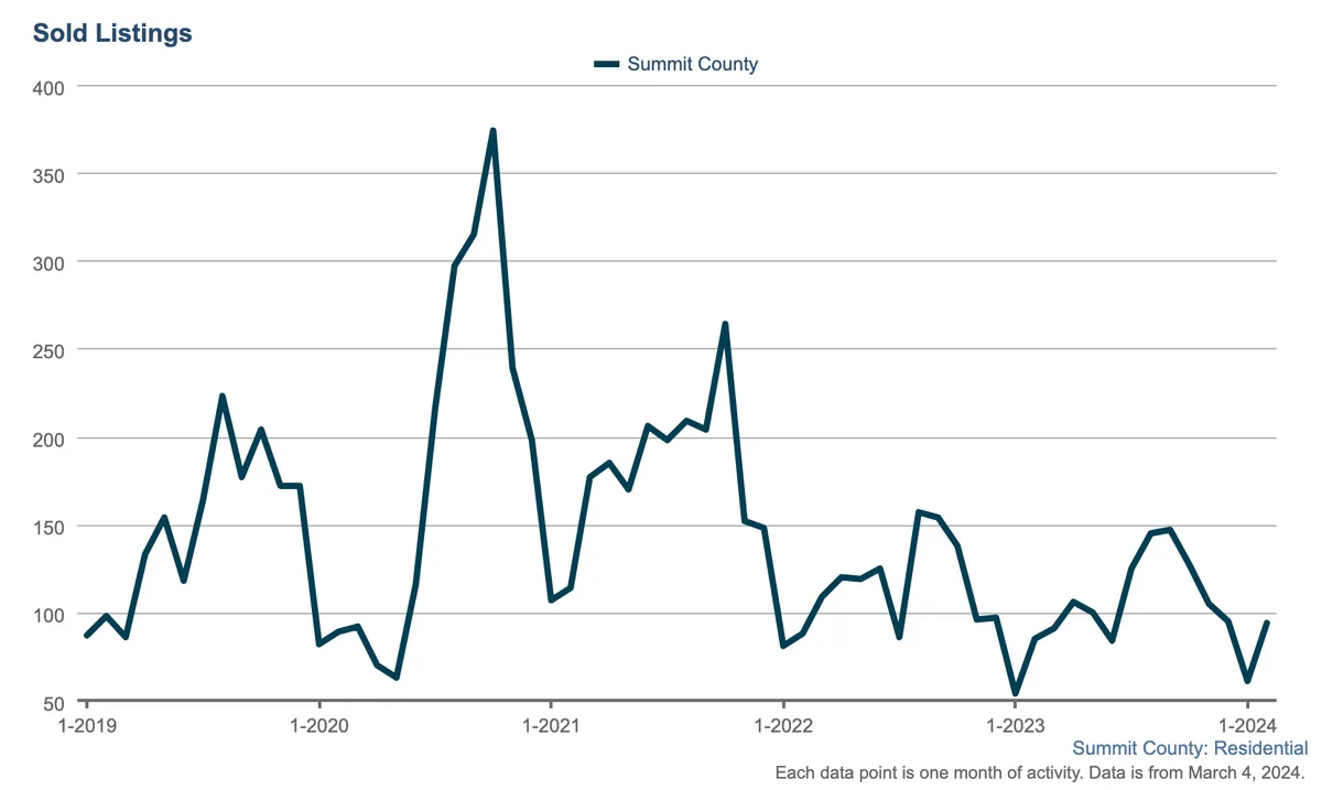 Line graph of sold residential listings in Summit County from 2019 to early 2024, showing sharp peaks in 2020 and 2021, followed by declining and fluctuating numbers through early 2024.