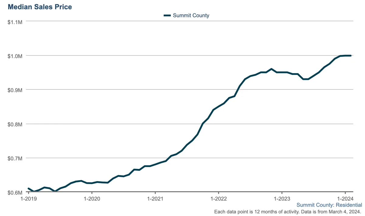 Line graph showing Summit County median home sales price rising from about $600K in early 2019 to about $1M by March 2024, with the sharpest increase from 2021 to 2022.