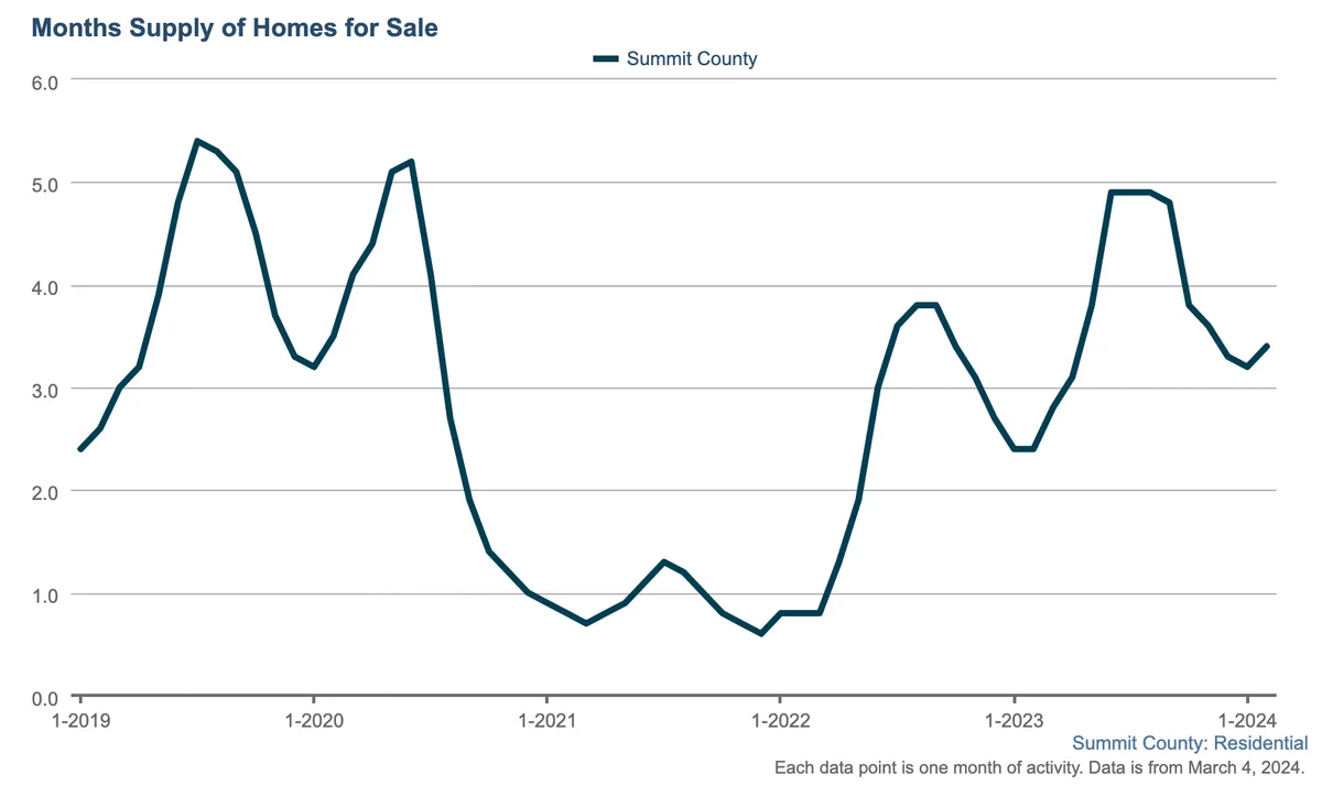 Line graph of months supply of homes for sale in Summit County from January 2019 to January 2024, showing fluctuations between 2 and 6 months, with peaks around 2020 and 2023 and dips in 2021 and late 2022.