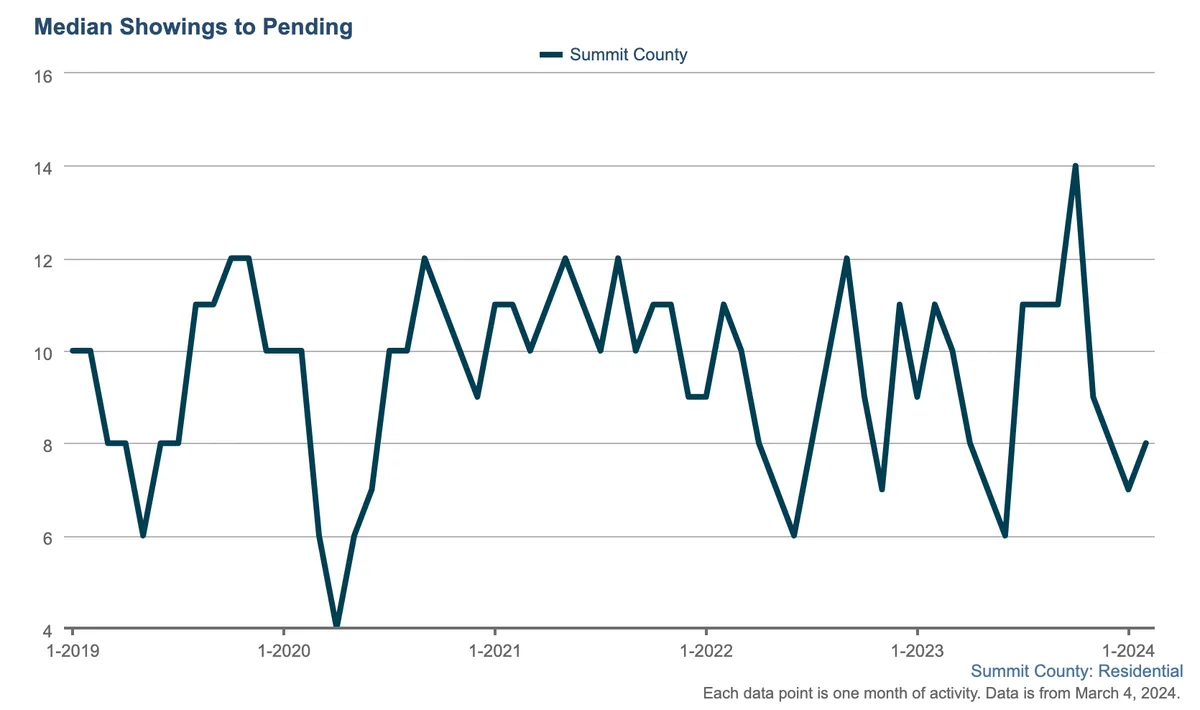 Line graph showing Summit County median showings to pending home sales from 2019 to early 2024, with values fluctuating between 5 and 13, peaking sharply in 2023 before declining again.