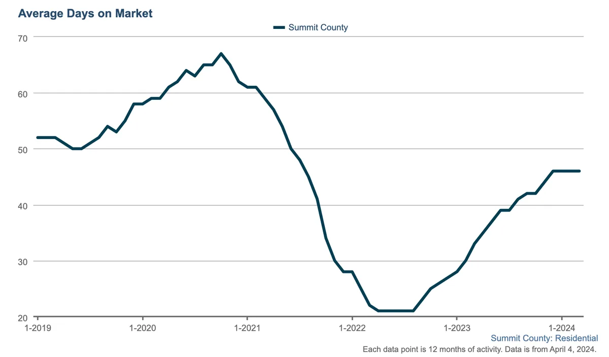 Line graph showing average days homes spent on the market in Summit County from early 2019 to early 2024. The trend peaks in 2021, hits a low in 2022, and rises again through early 2024.