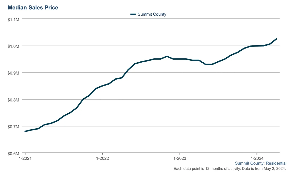 Line graph showing Summit County median residential sales prices rising from about $650k in early 2021 to over $1M by May 2024, with steady growth and brief plateaus mid-2023.