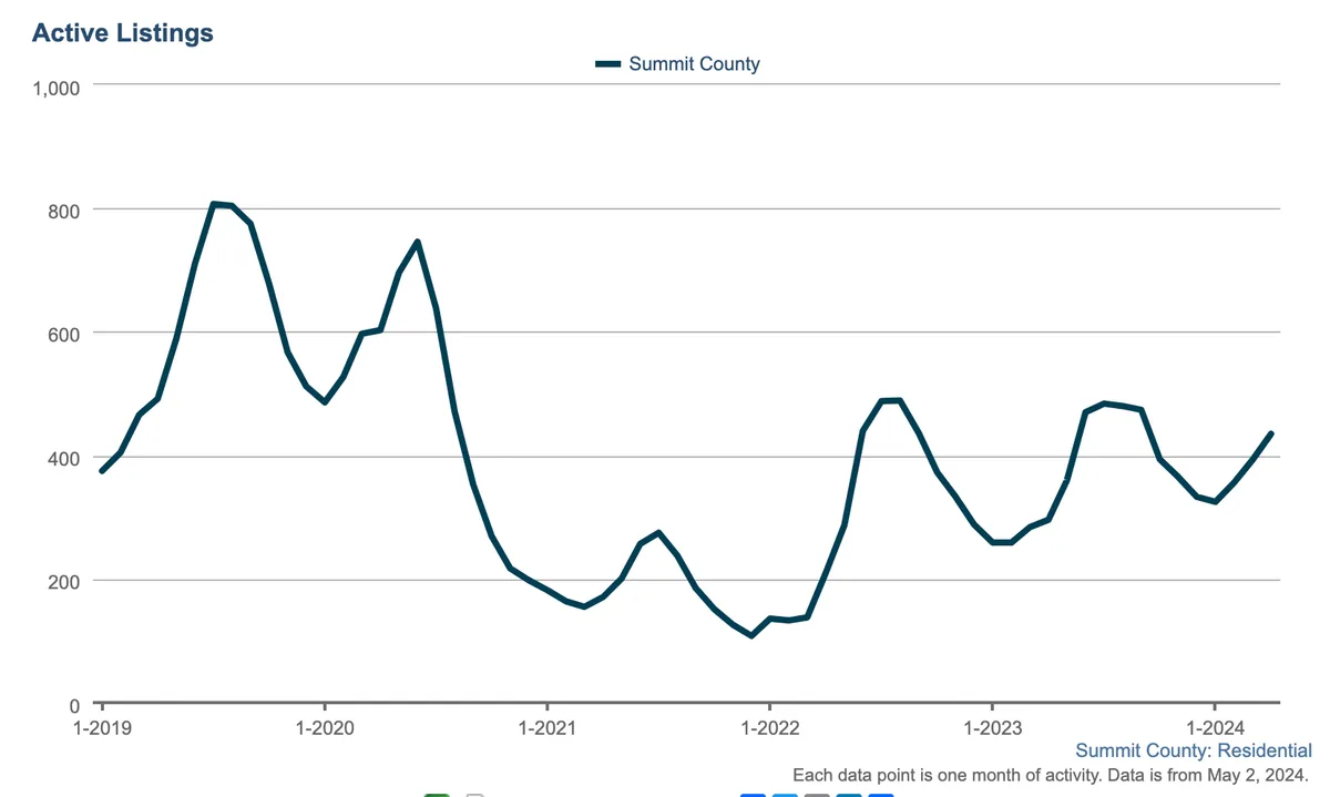 Line graph showing monthly active residential listings in Summit County from 2019 to 2024. Listings peak near 900 in mid-2019 and fluctuate, dropping below 300 in early 2022 and ending near 400 in 2024.