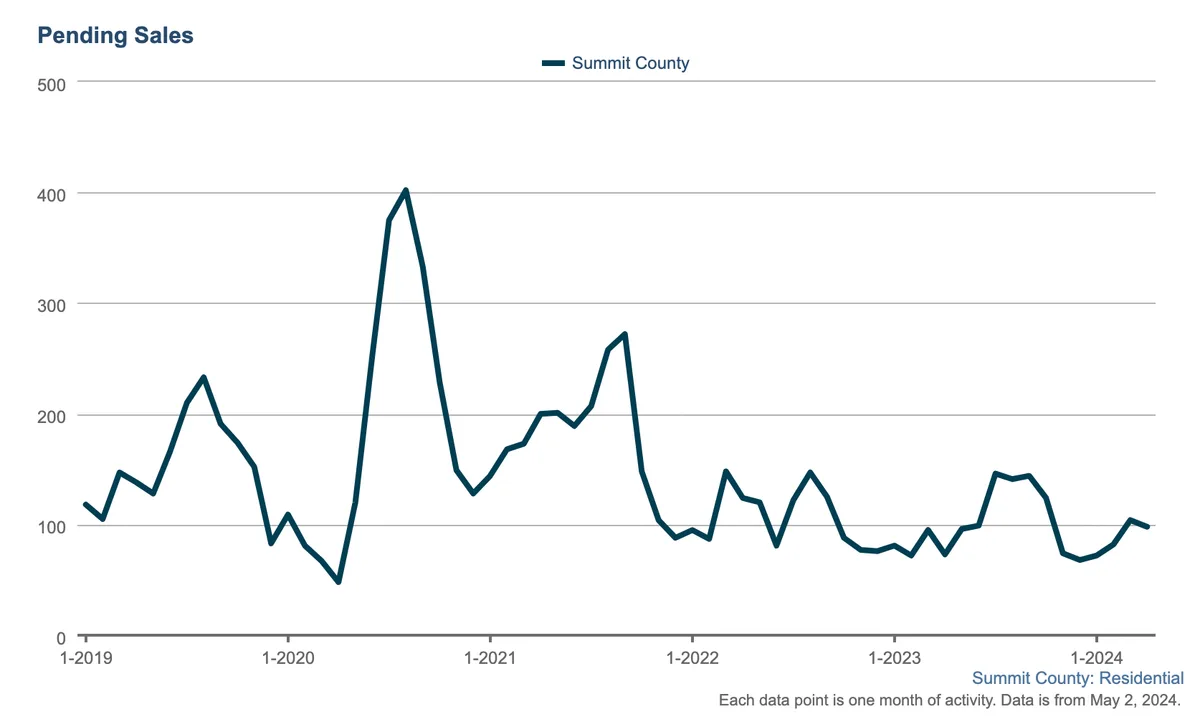 Line graph showing monthly pending residential sales in Summit County from Jan 2019 to Jan 2024, peaking around 2020 and fluctuating before stabilizing at lower levels from 2022 onward.