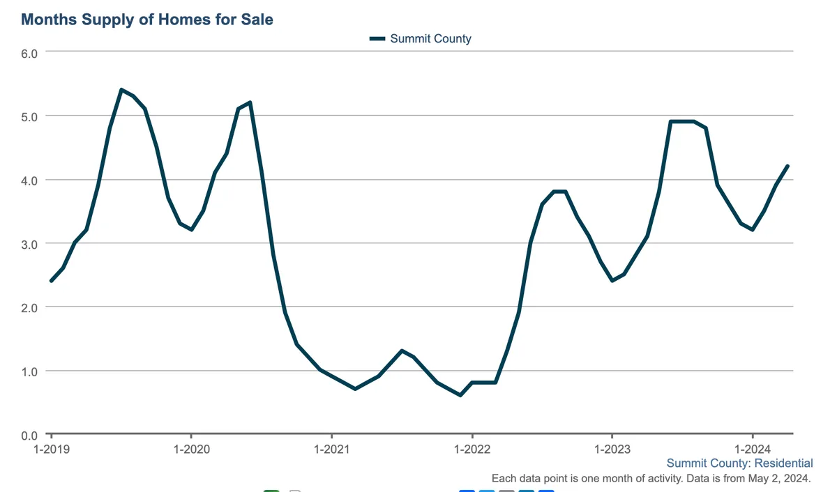 Line graph showing months supply of homes for sale in Summit County from 2019 to early 2024, fluctuating between about 1 and 5.5 months, with notable peaks and valleys throughout the time period.